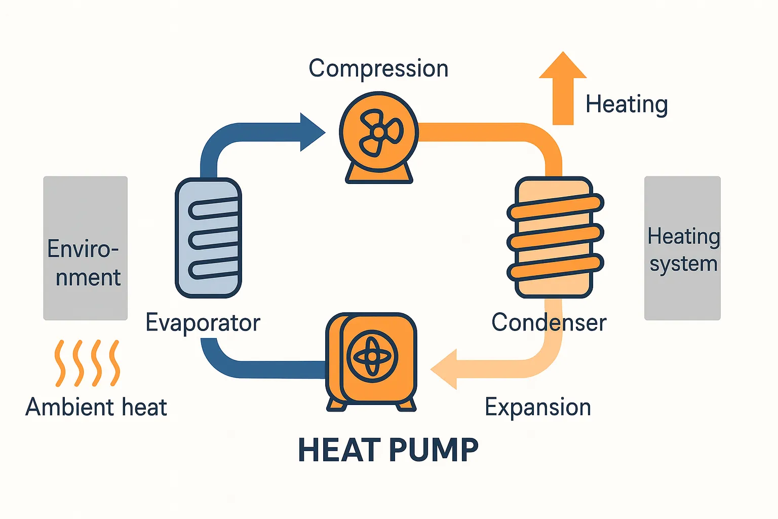 how does a heat pump work