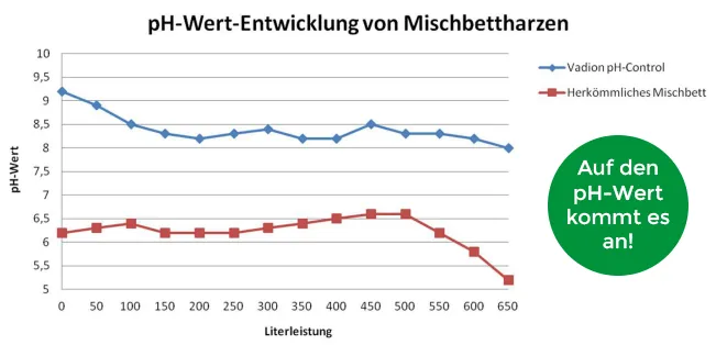 pH-Wert Entwicklung Mischbettharz