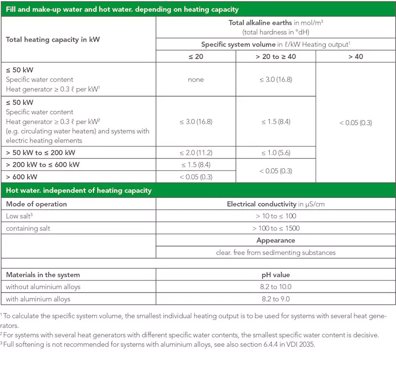 vdi 2035 values